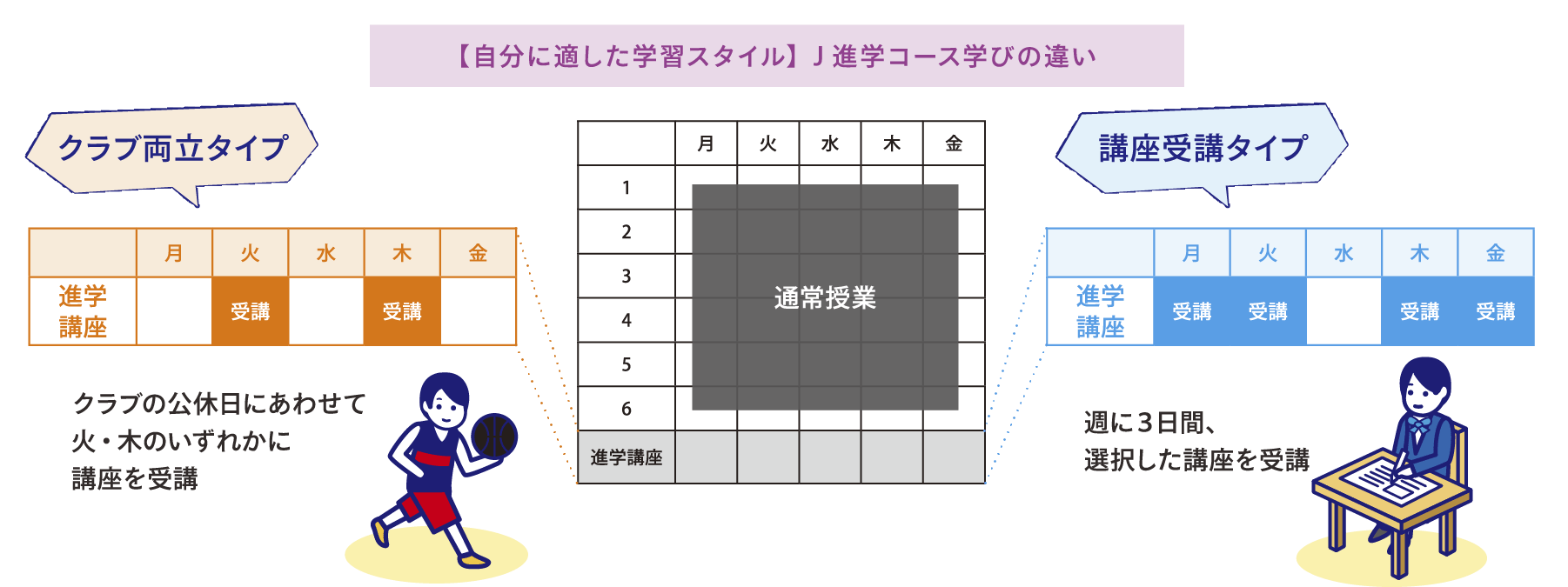 目標とする大学群に応じた必須教科を重点的に学習