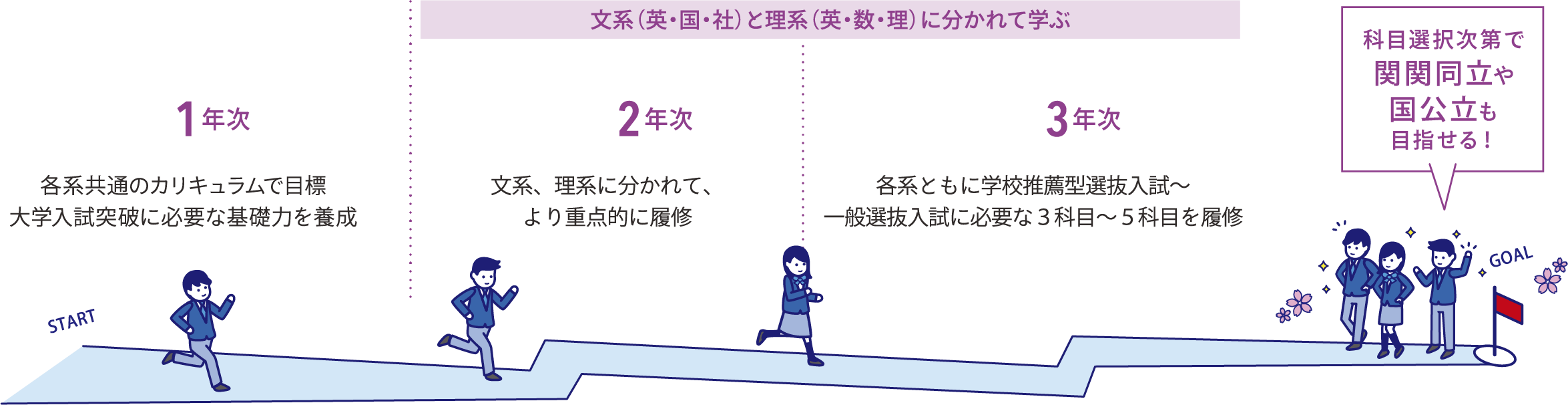 目標とする大学群に応じた必須教科を重点的に学習