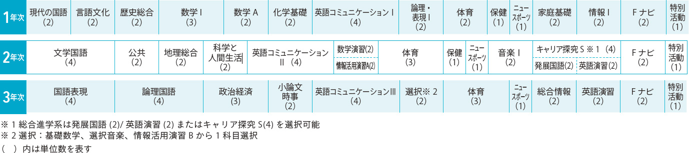 内容充実のカリキュラム