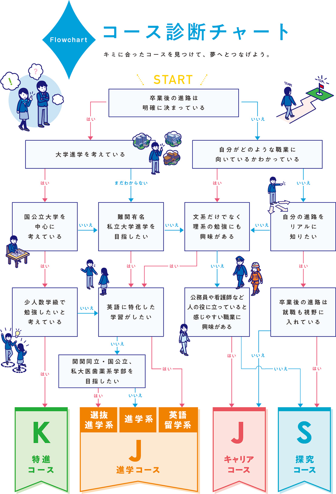 コース診断チャート