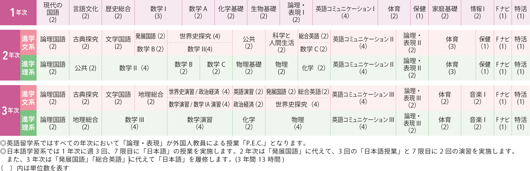 内容充実のカリキュラム