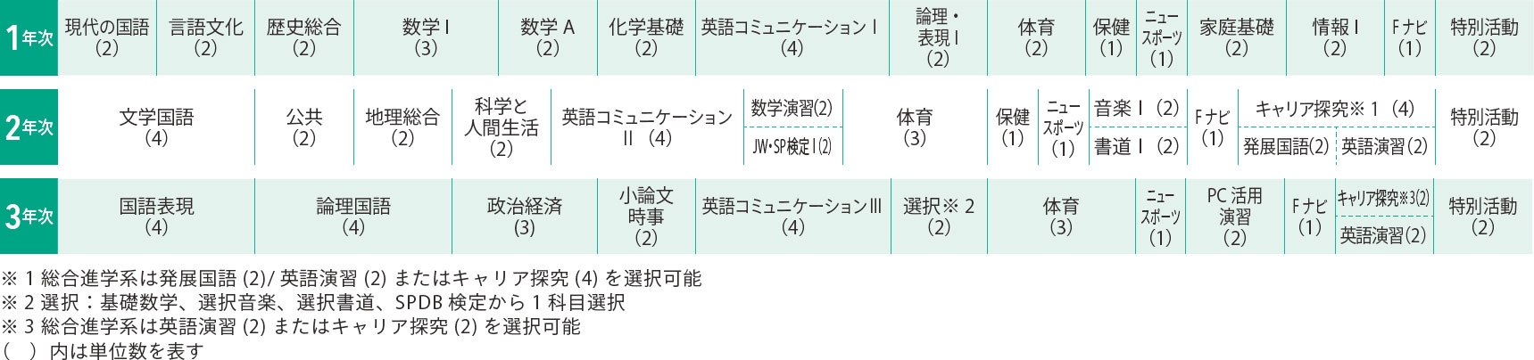 内容充実のカリキュラム