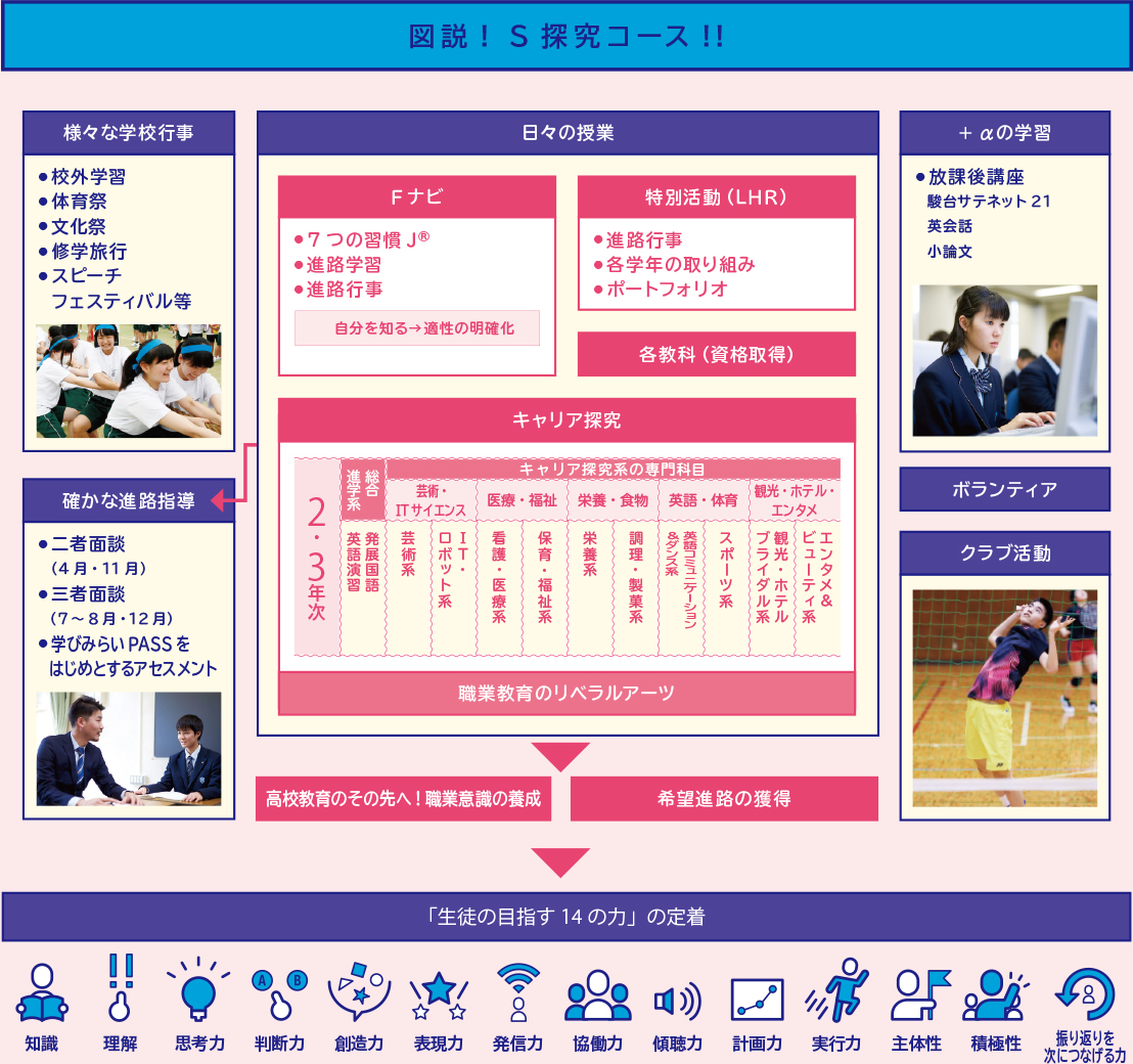 新設 S探究コース