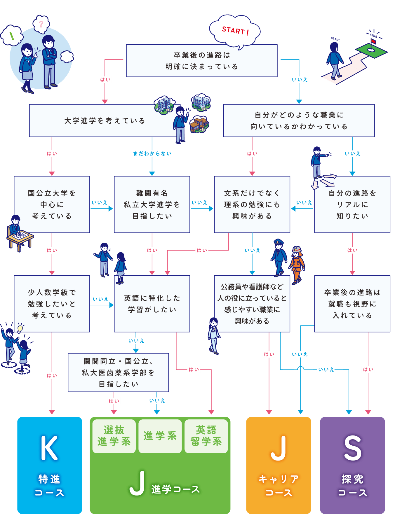 コース診断チャート