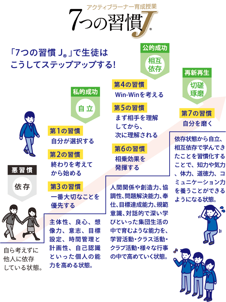 7つの習慣Jで生徒こうしてステップアップする