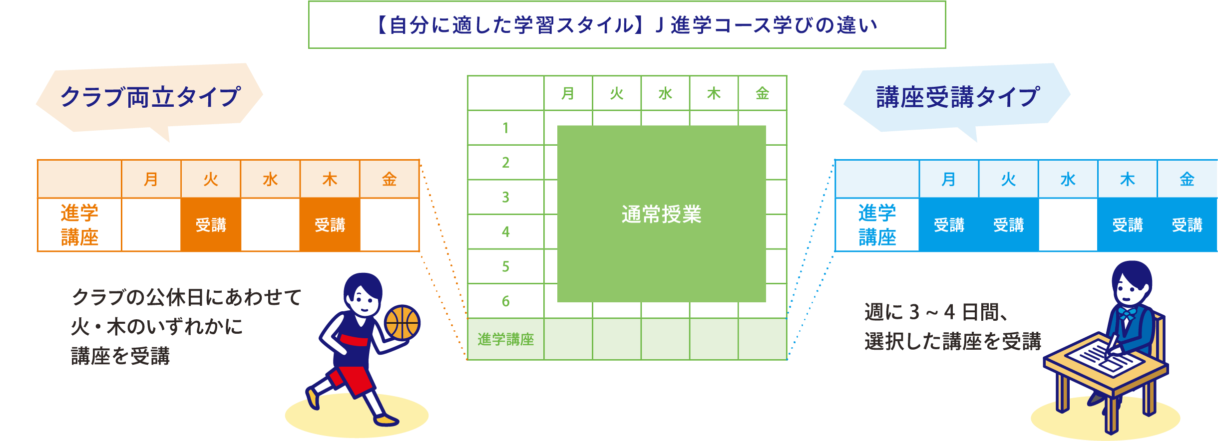 目標とする大学群に応じた必須教科を重点的に学習