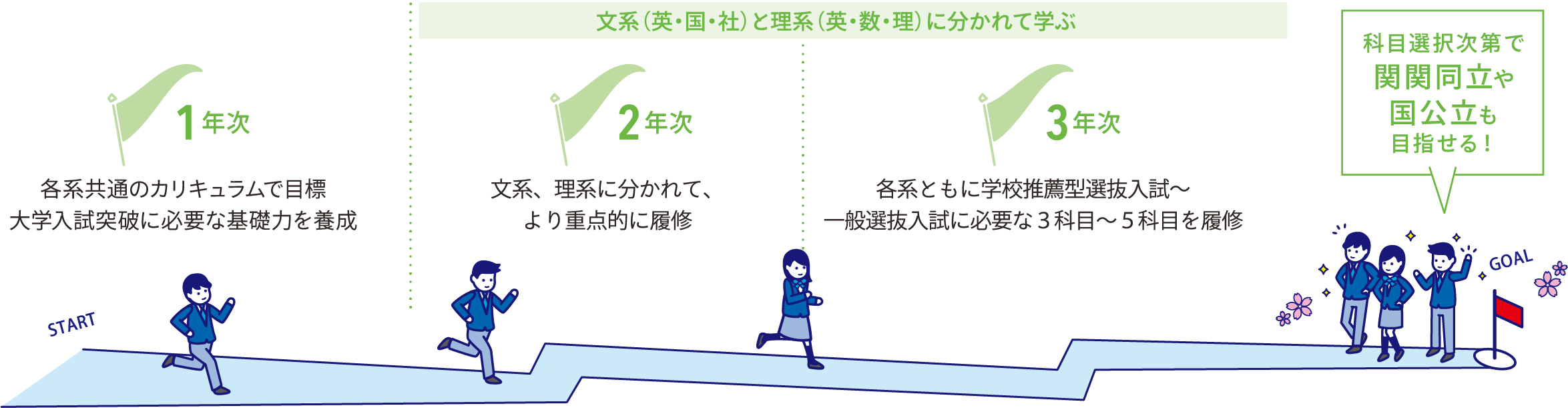 目標とする大学群に応じた必須教科を重点的に学習